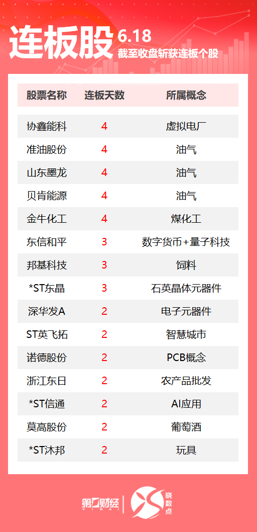 第一证券 连板股追踪丨A股今日共49只个股涨停 这只数字货币概念股3连板