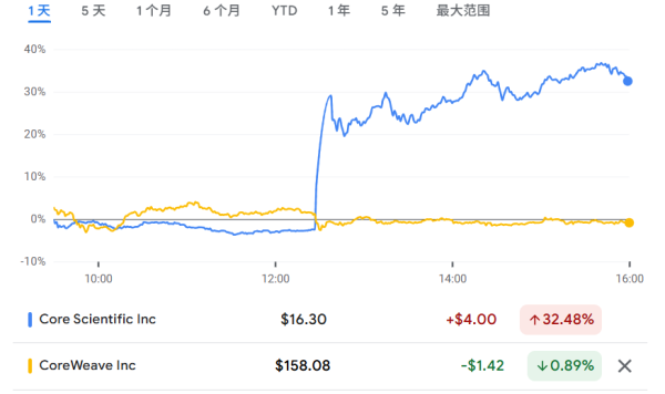 添利富 报道称CoreWeave洽谈收购Core Scientific，后者涨超30%