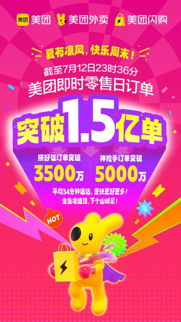 公牛配资端 快讯：美团即时零售日订单量达1.5亿，平均34分钟送达