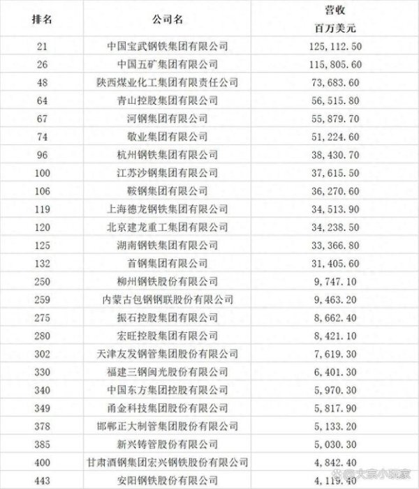 牛牛配 25家钢铁企业上榜2025《财富》中国500强, 彰显制造业硬核力量