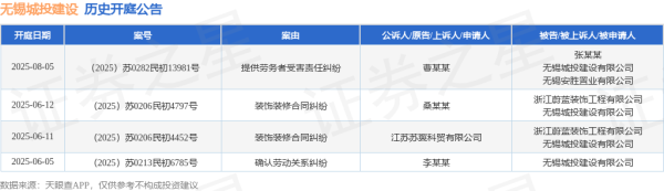 优配无忧 无锡城投建设作为被告/被上诉人的1起涉及提供劳务者受害责任纠纷的诉讼将于2025年8月5日开庭