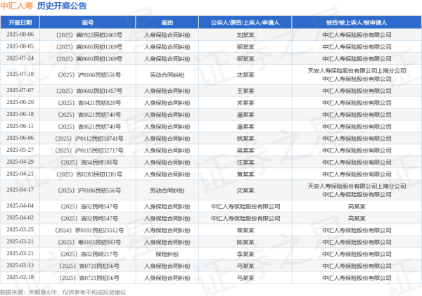 全民配资 中汇人寿作为被告/被上诉人的1起涉及人身保险合同纠纷的诉讼将于2025年8月5日开庭